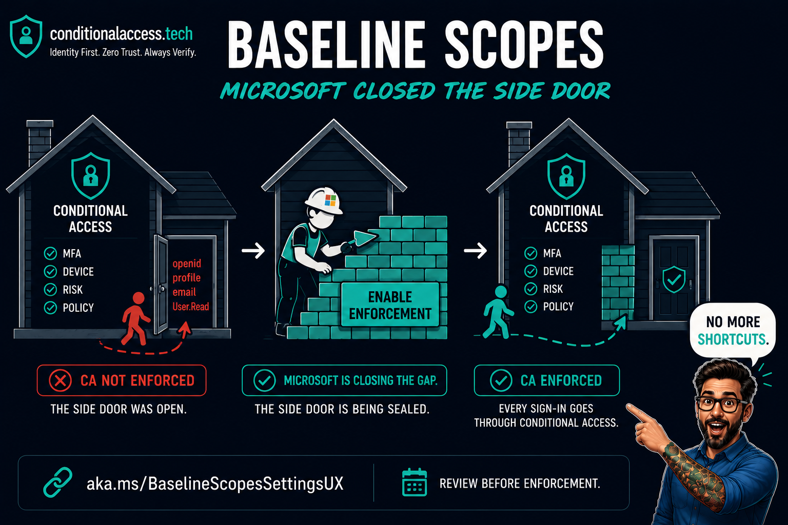 Baseline Scopes, Microsoft closed the side door. Three houses showing Conditional Access not enforced, enforcement being enabled, and Conditional Access fully enforced.