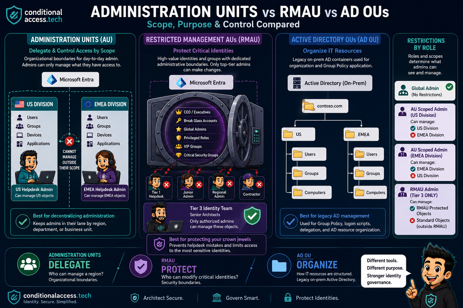 Administration Units vs RMAU vs AD OUs: Scope, Purpose and Control Compared