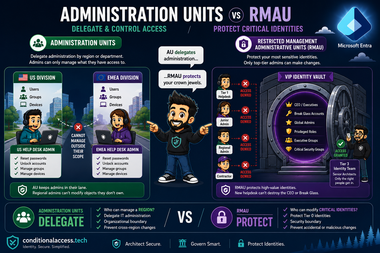 Administration Units vs RMAU: Delegate and Control Access vs Protect Critical Identities